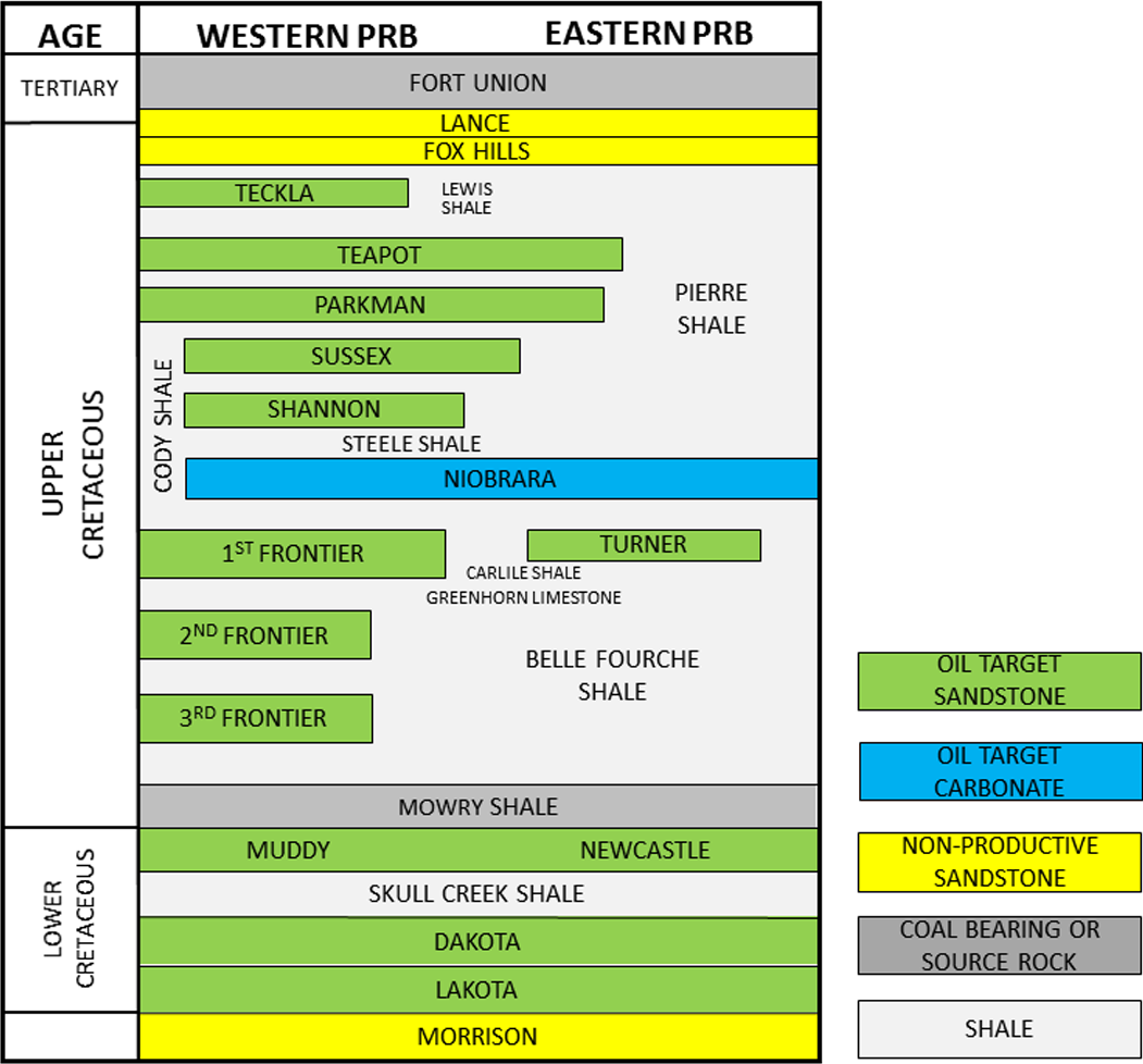 PRB Strat Chart